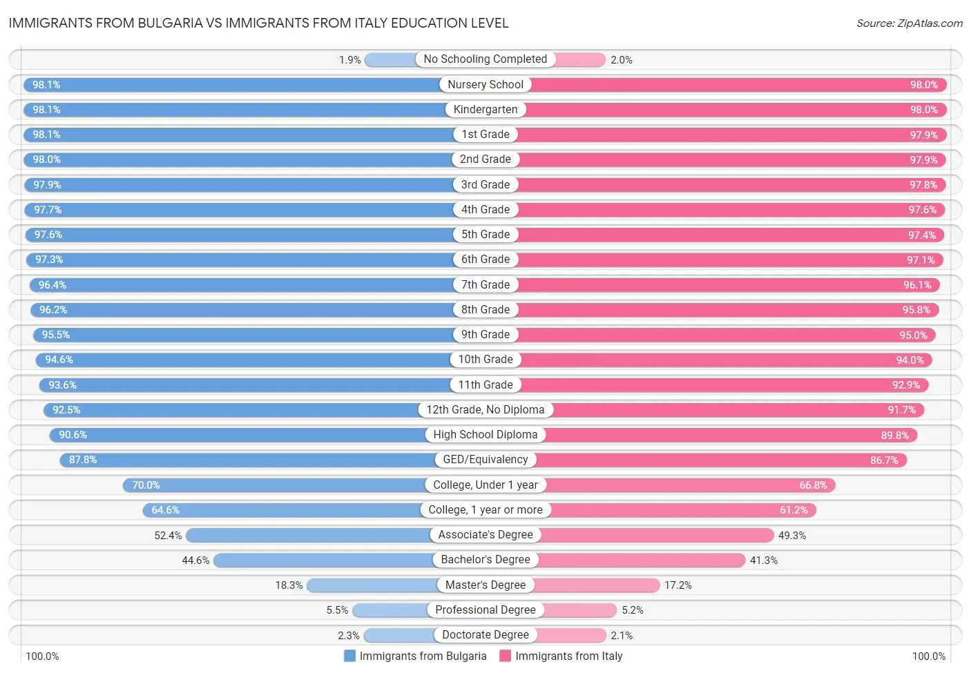 Immigrants from Bulgaria vs Immigrants from Italy Education Level