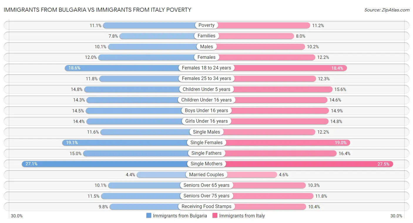 Immigrants from Bulgaria vs Immigrants from Italy Poverty
