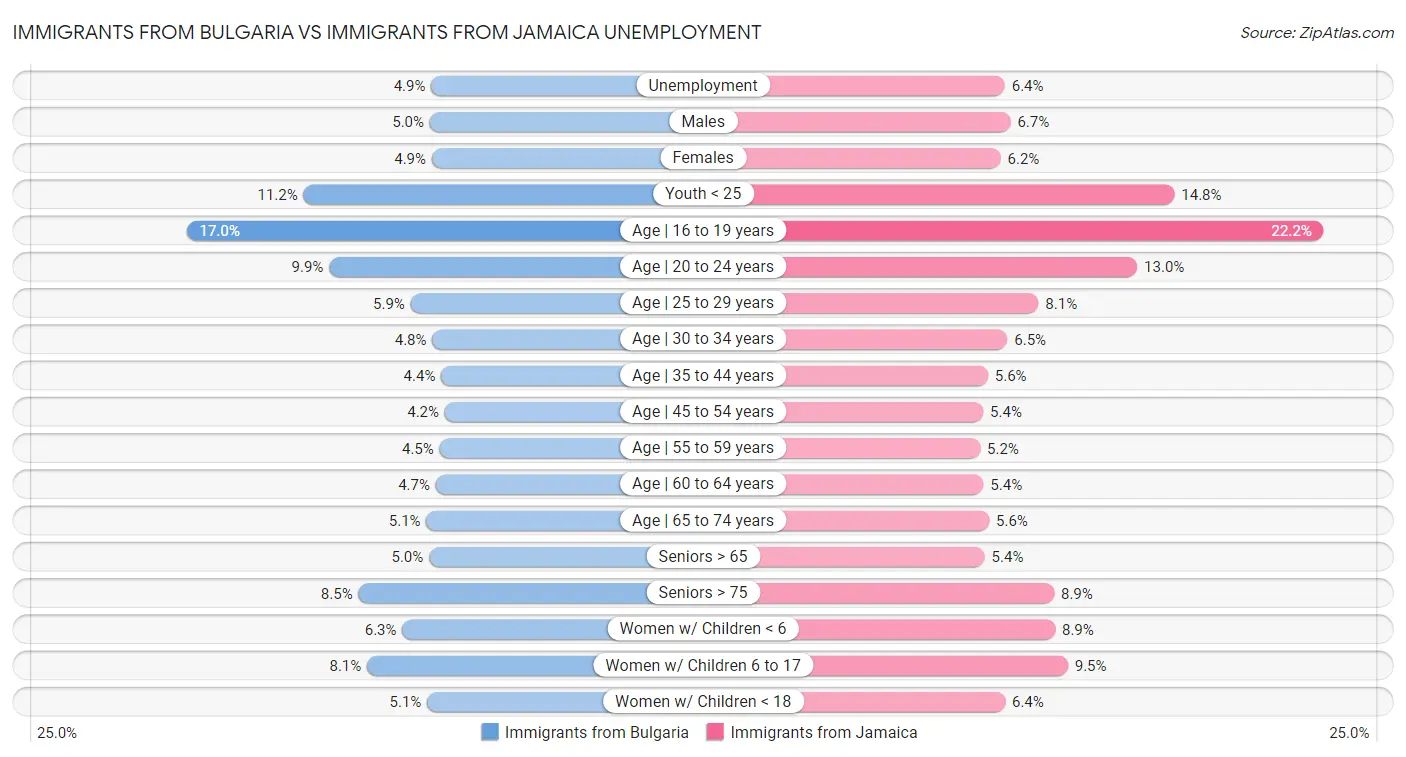 Immigrants from Bulgaria vs Immigrants from Jamaica Unemployment