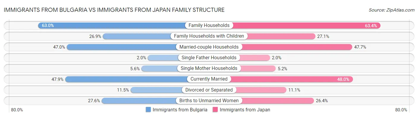 Immigrants from Bulgaria vs Immigrants from Japan Family Structure