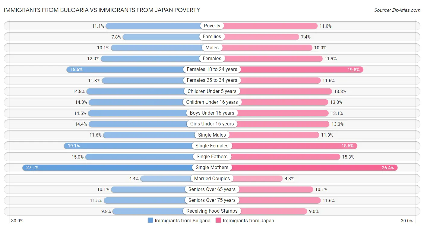 Immigrants from Bulgaria vs Immigrants from Japan Poverty