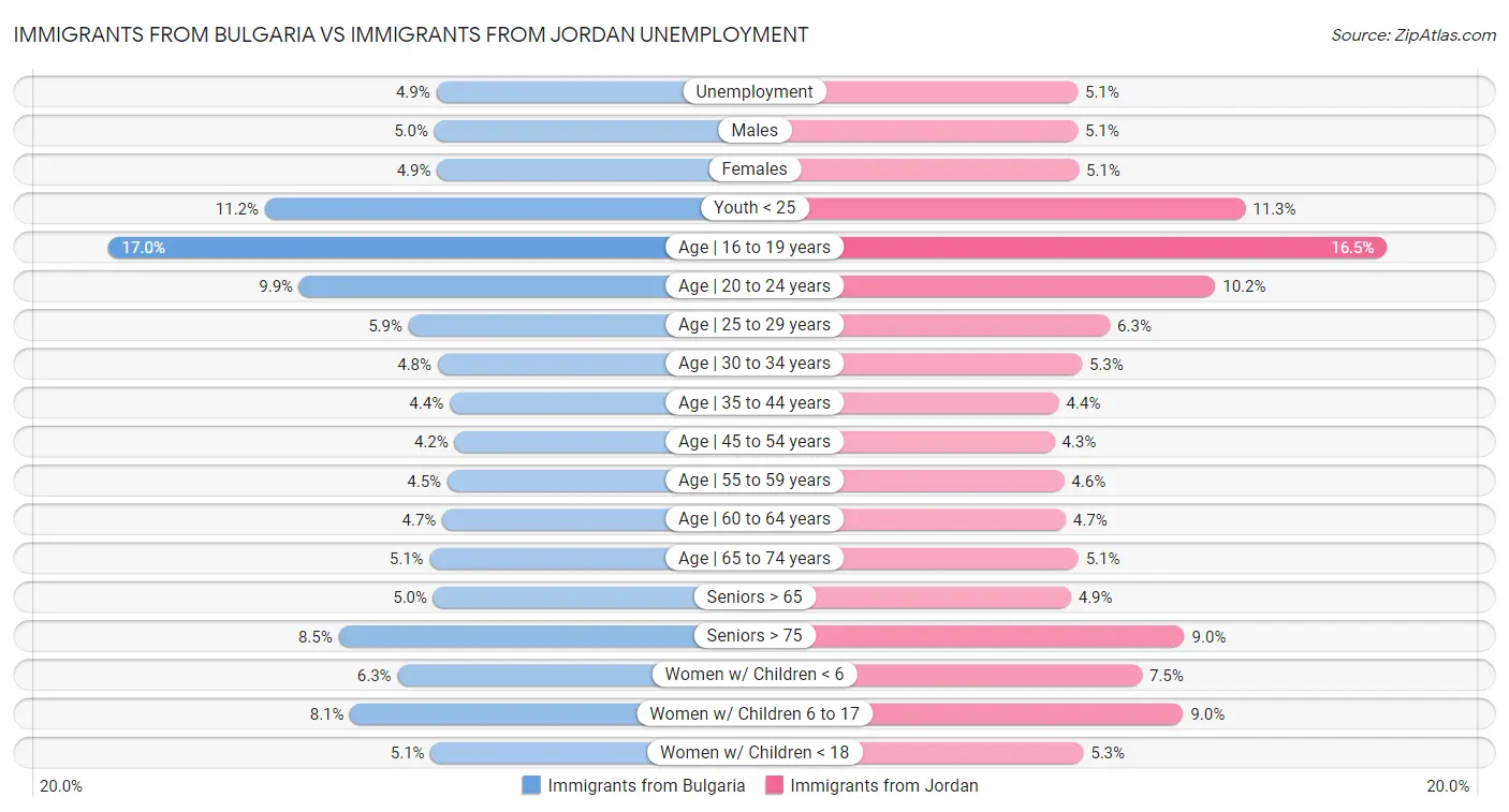 Immigrants from Bulgaria vs Immigrants from Jordan Unemployment