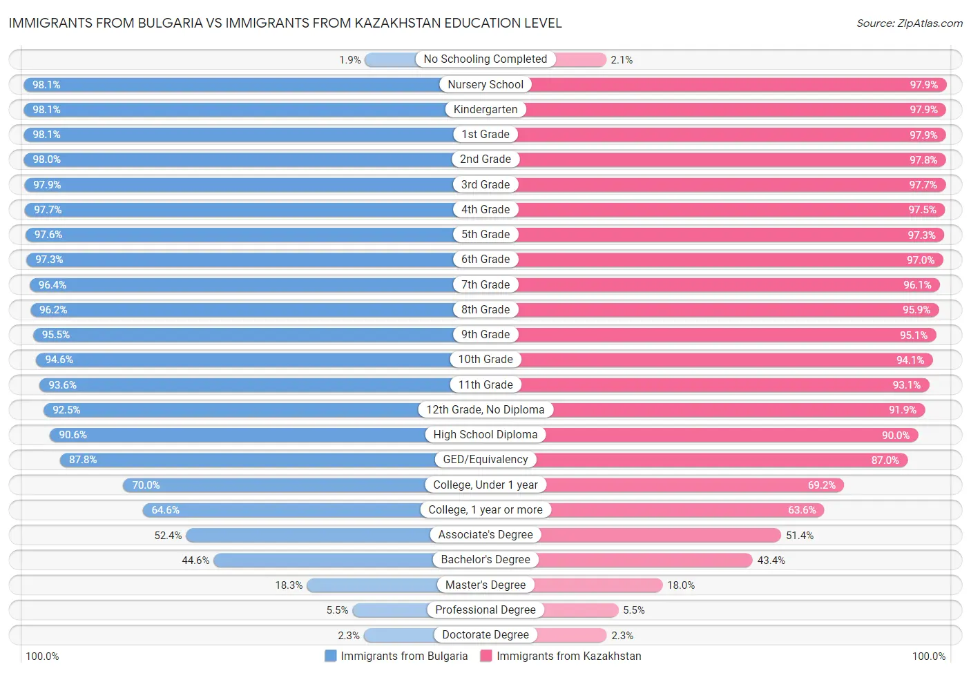 Immigrants from Bulgaria vs Immigrants from Kazakhstan Education Level