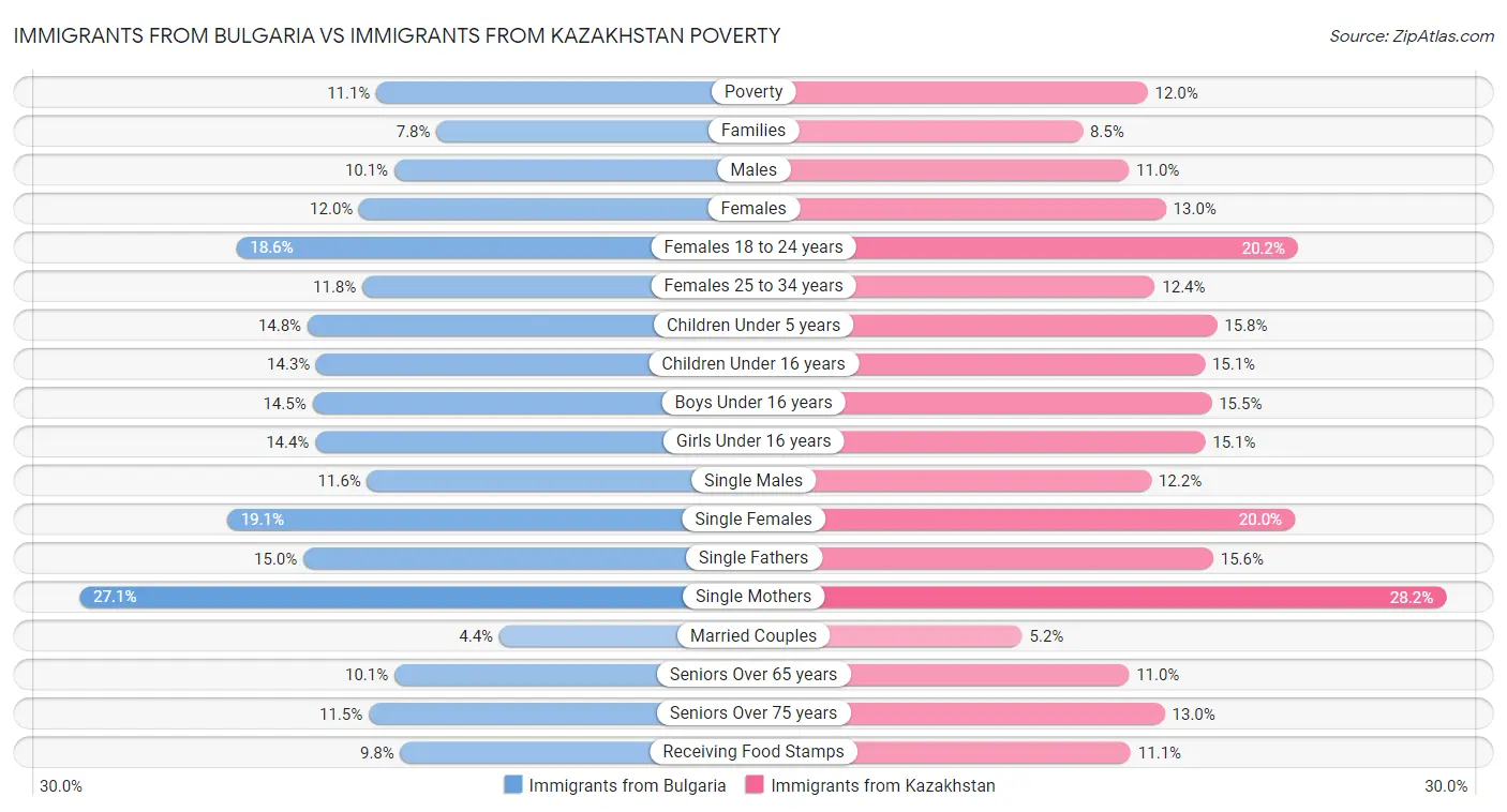 Immigrants from Bulgaria vs Immigrants from Kazakhstan Poverty