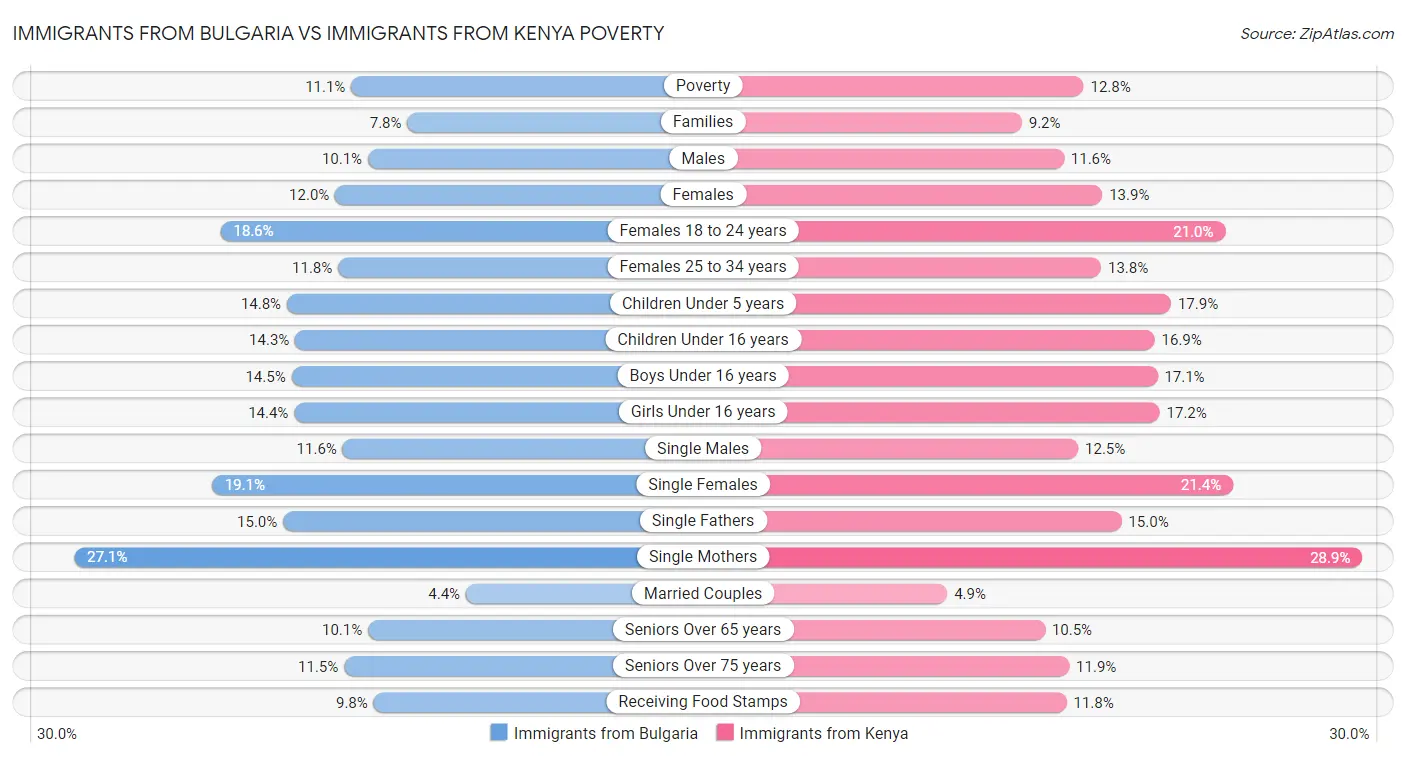Immigrants from Bulgaria vs Immigrants from Kenya Poverty