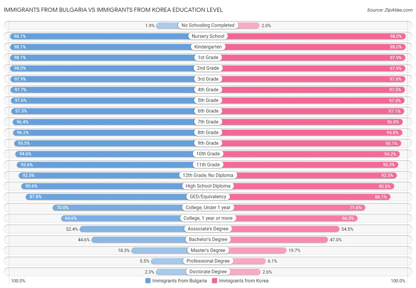 Immigrants from Bulgaria vs Immigrants from Korea Education Level