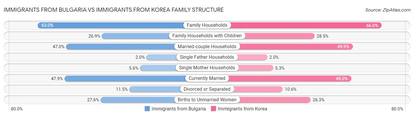 Immigrants from Bulgaria vs Immigrants from Korea Family Structure