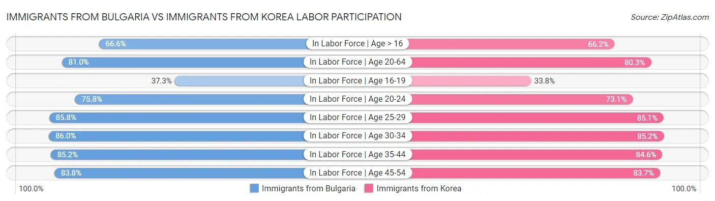 Immigrants from Bulgaria vs Immigrants from Korea Labor Participation