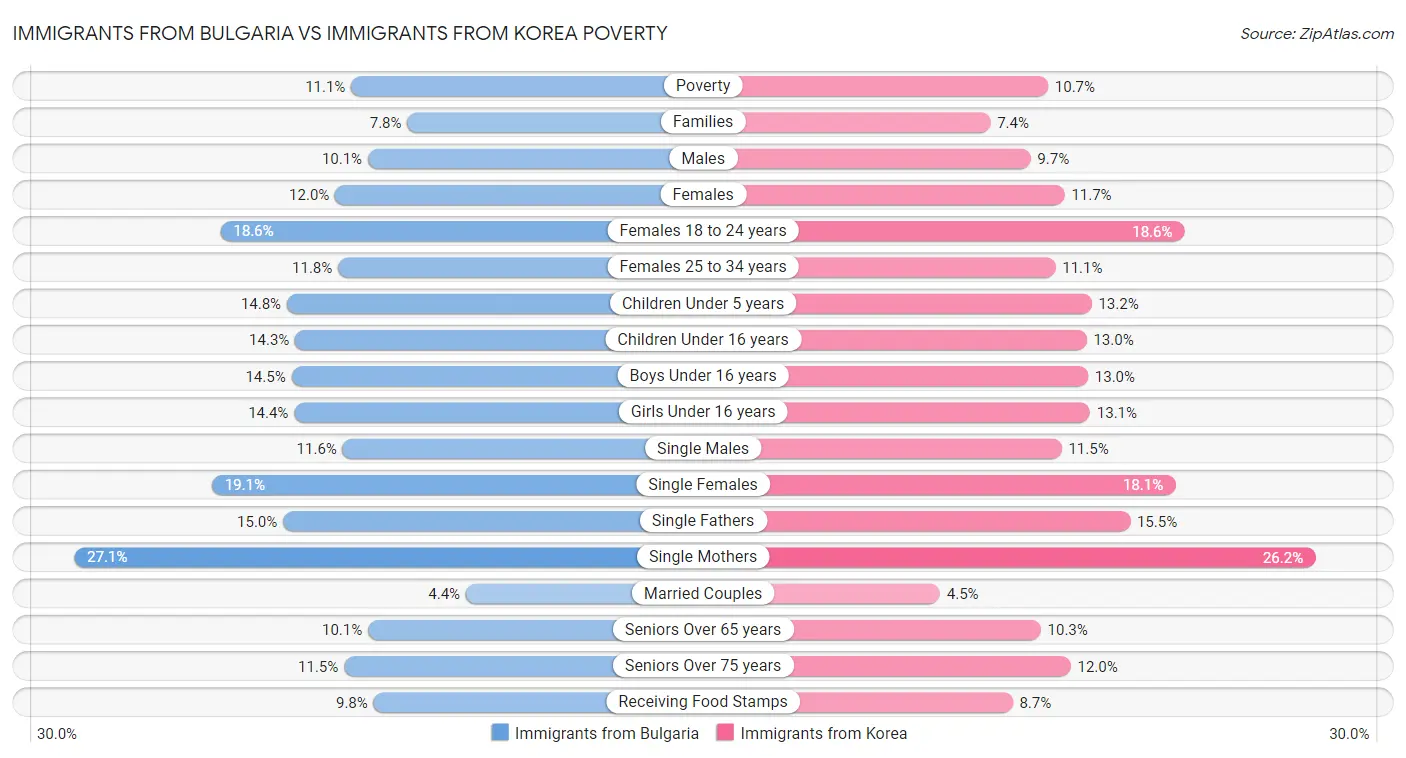 Immigrants from Bulgaria vs Immigrants from Korea Poverty