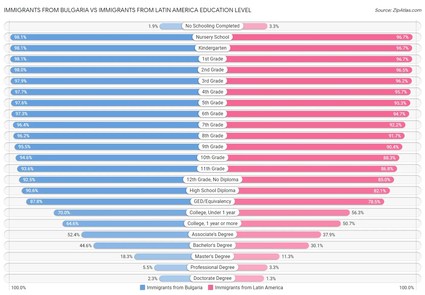 Immigrants from Bulgaria vs Immigrants from Latin America Education Level