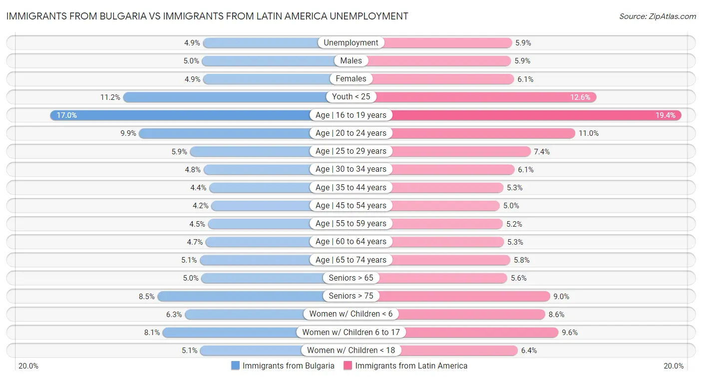 Immigrants from Bulgaria vs Immigrants from Latin America Unemployment