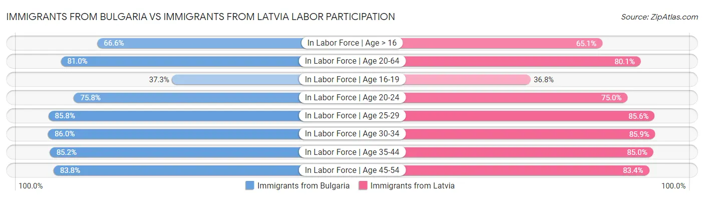 Immigrants from Bulgaria vs Immigrants from Latvia Labor Participation
