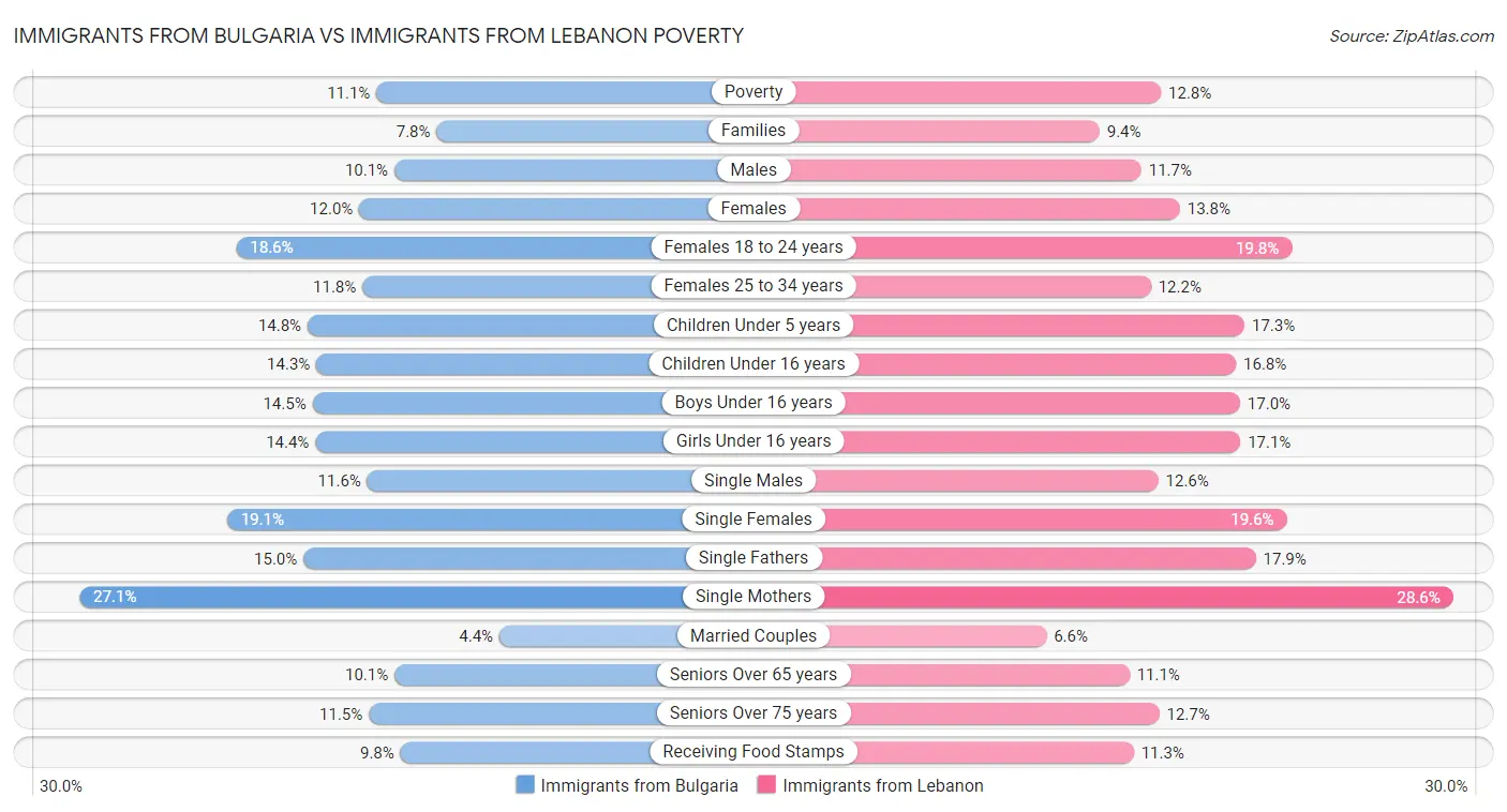 Immigrants from Bulgaria vs Immigrants from Lebanon Poverty