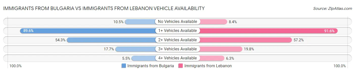 Immigrants from Bulgaria vs Immigrants from Lebanon Vehicle Availability