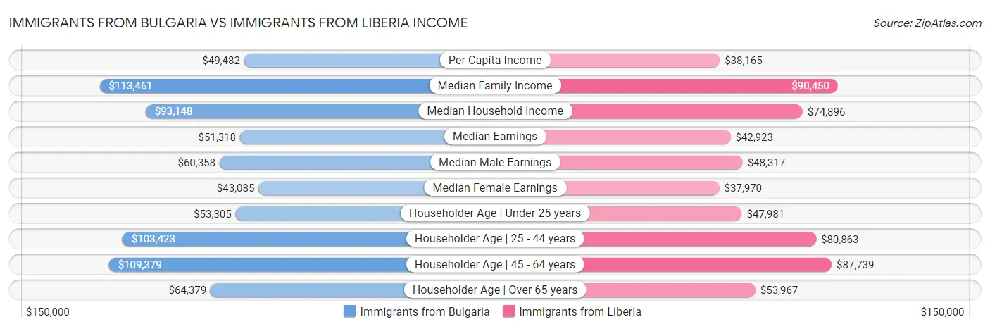 Immigrants from Bulgaria vs Immigrants from Liberia Income