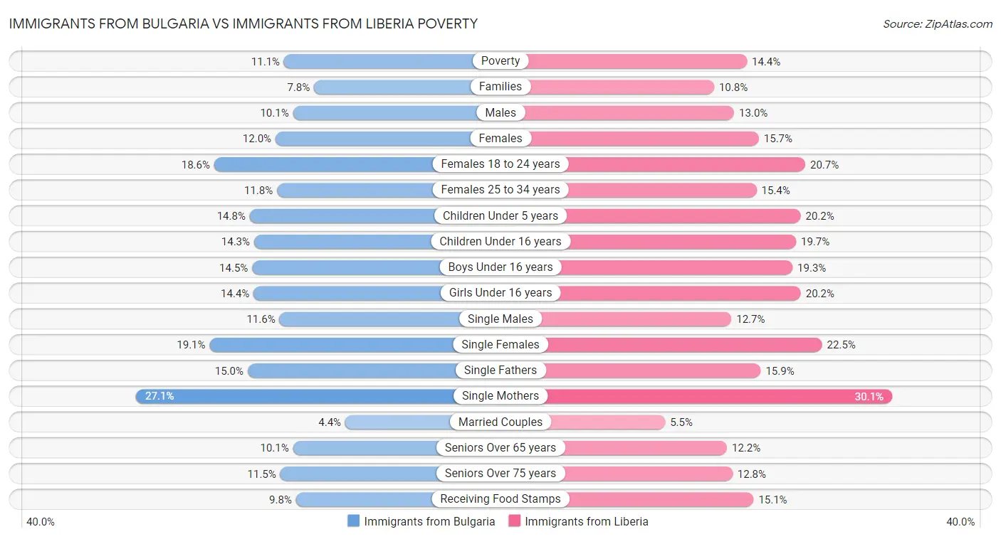 Immigrants from Bulgaria vs Immigrants from Liberia Poverty