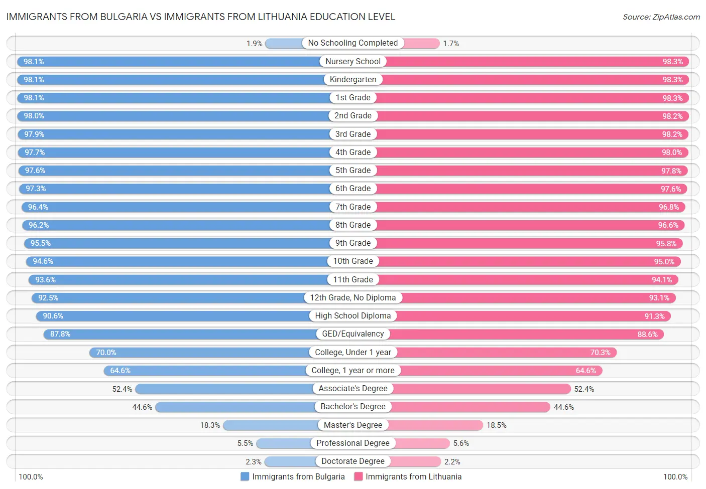 Immigrants from Bulgaria vs Immigrants from Lithuania Education Level