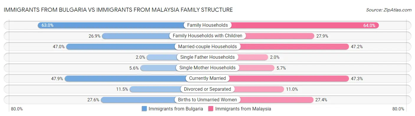Immigrants from Bulgaria vs Immigrants from Malaysia Family Structure