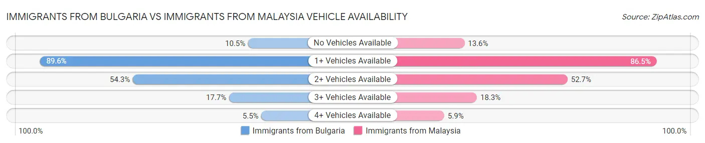 Immigrants from Bulgaria vs Immigrants from Malaysia Vehicle Availability