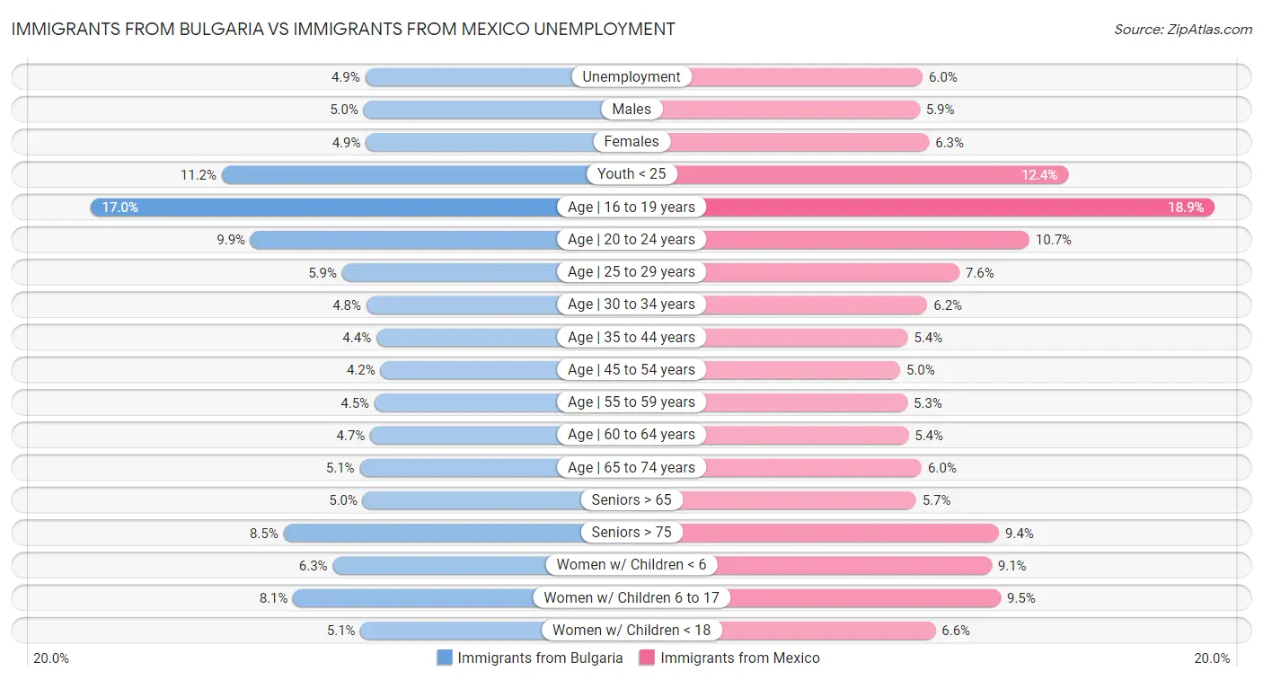 Immigrants from Bulgaria vs Immigrants from Mexico Unemployment