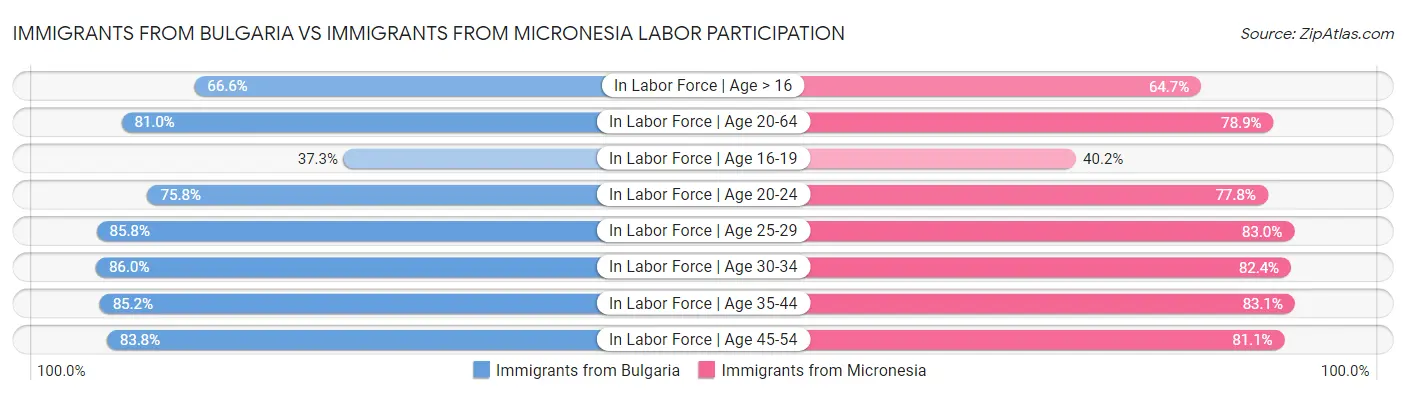 Immigrants from Bulgaria vs Immigrants from Micronesia Labor Participation