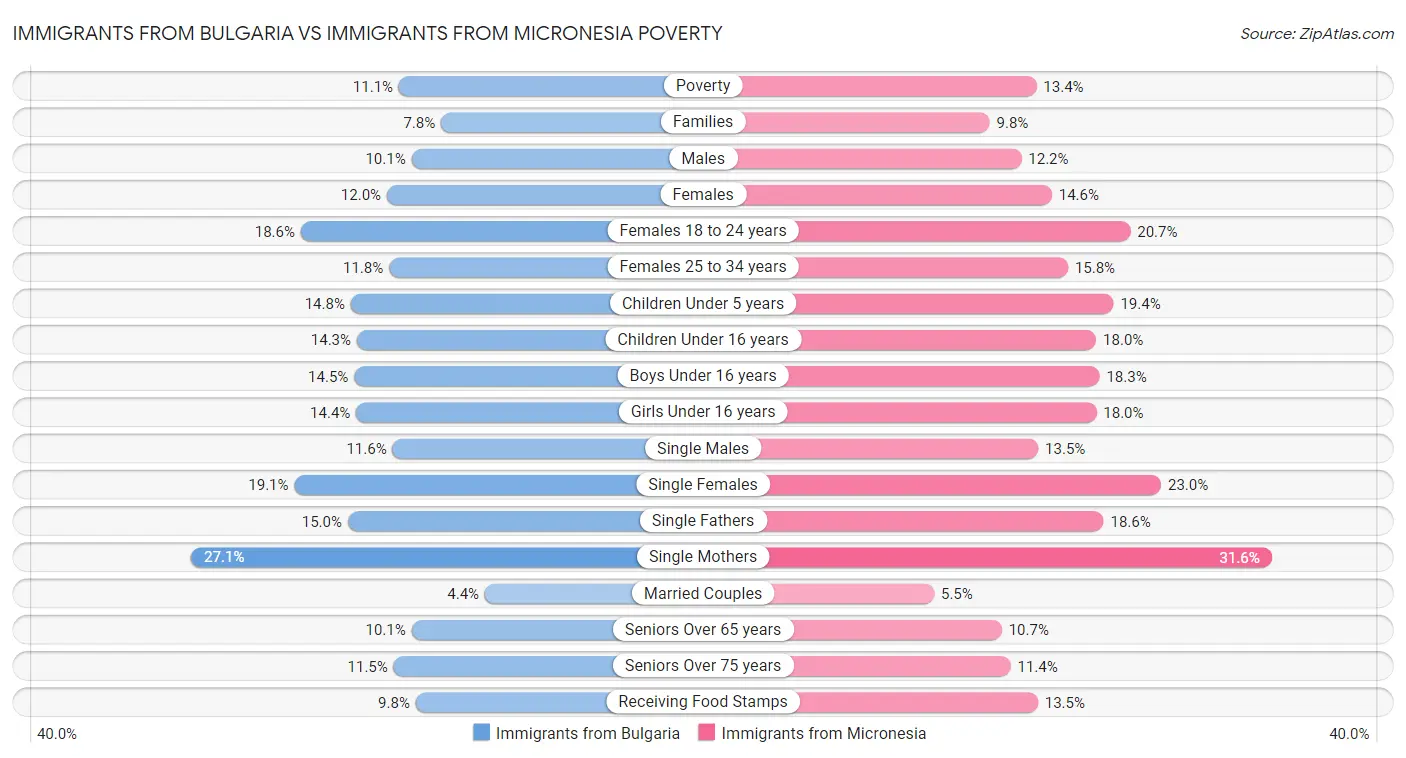 Immigrants from Bulgaria vs Immigrants from Micronesia Poverty