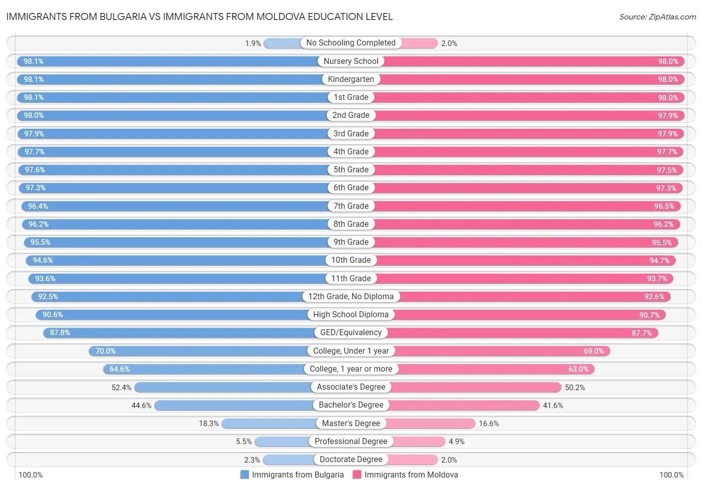 Immigrants from Bulgaria vs Immigrants from Moldova Education Level