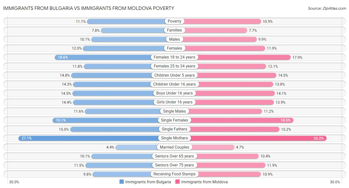 Immigrants from Bulgaria vs Immigrants from Moldova Poverty