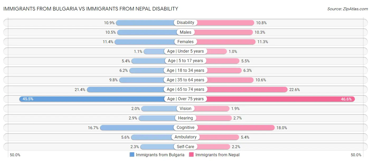 Immigrants from Bulgaria vs Immigrants from Nepal Disability