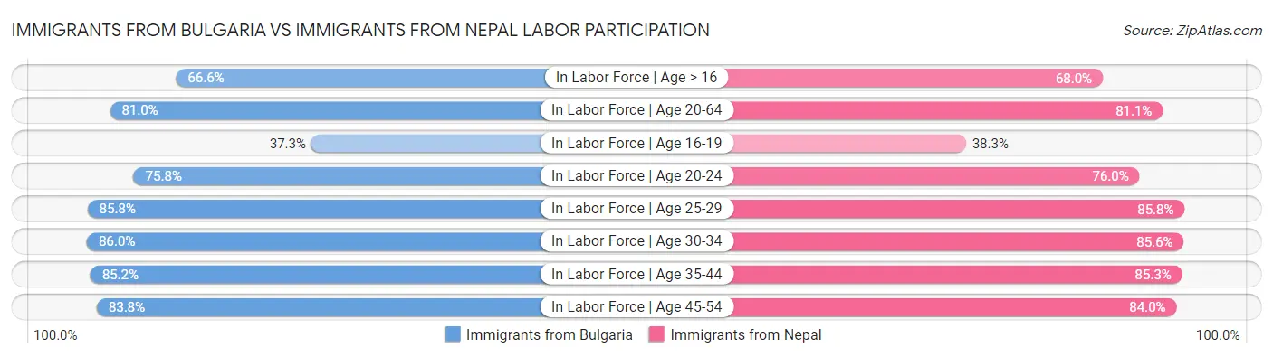 Immigrants from Bulgaria vs Immigrants from Nepal Labor Participation