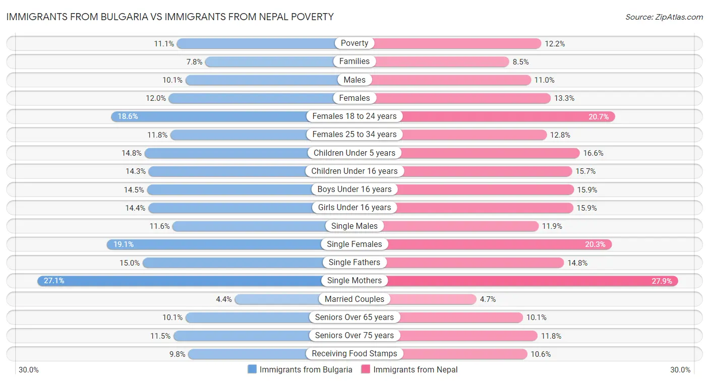 Immigrants from Bulgaria vs Immigrants from Nepal Poverty