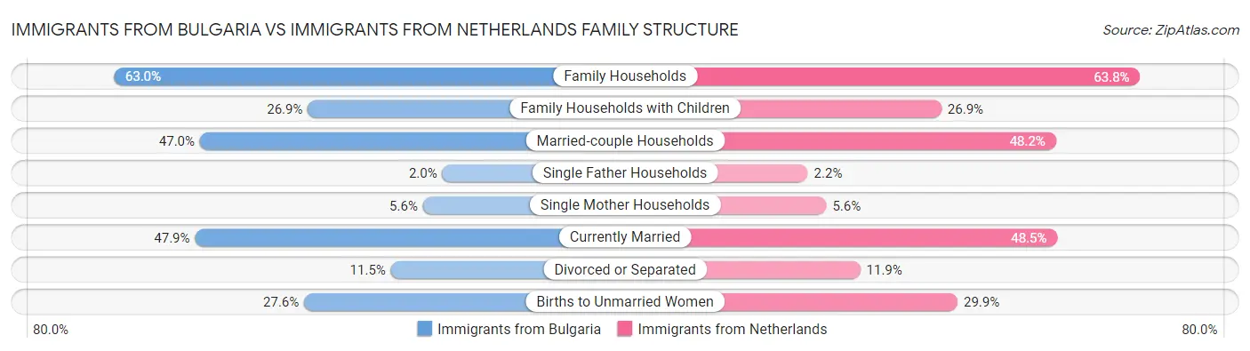 Immigrants from Bulgaria vs Immigrants from Netherlands Family Structure