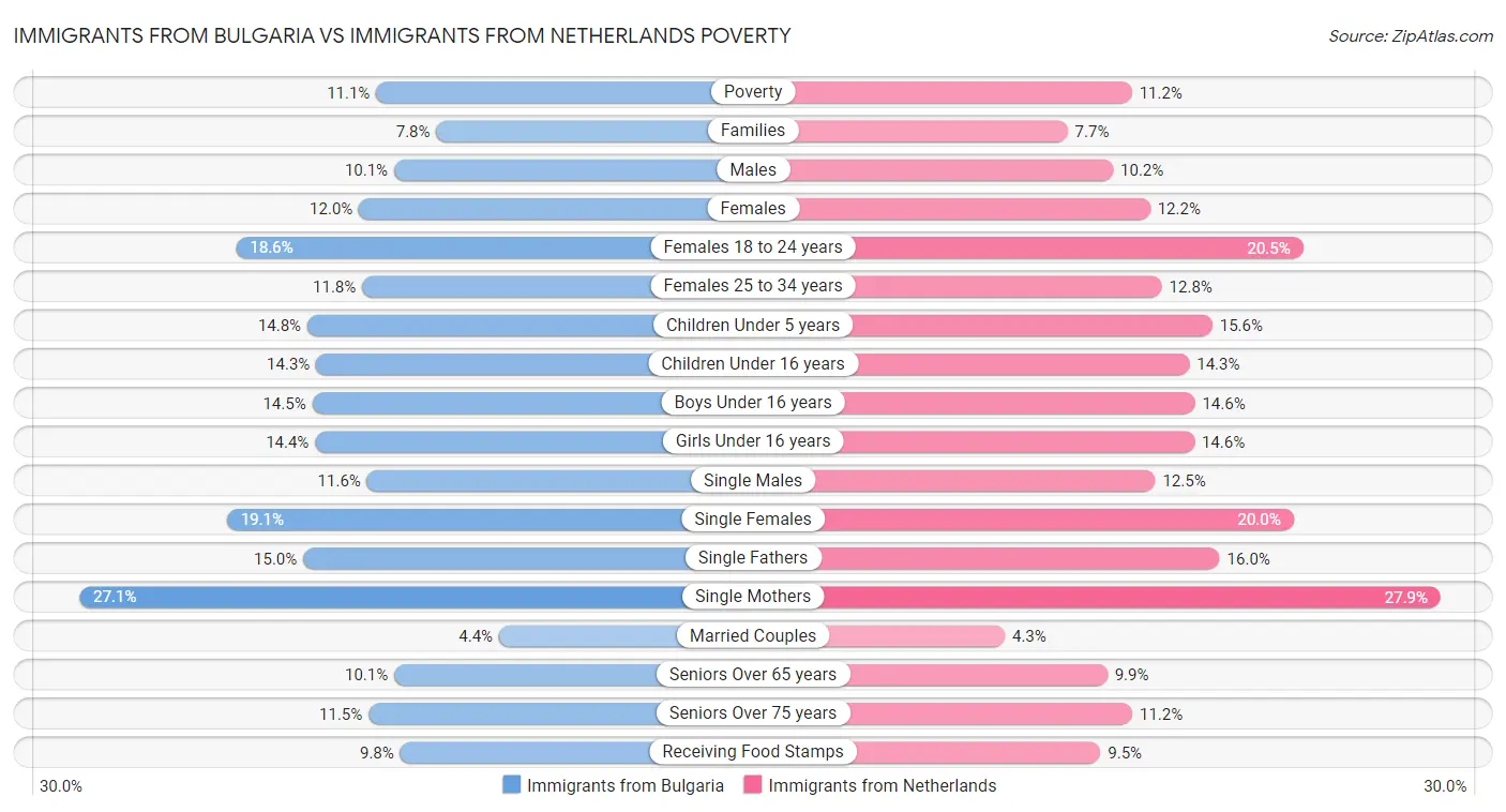 Immigrants from Bulgaria vs Immigrants from Netherlands Poverty