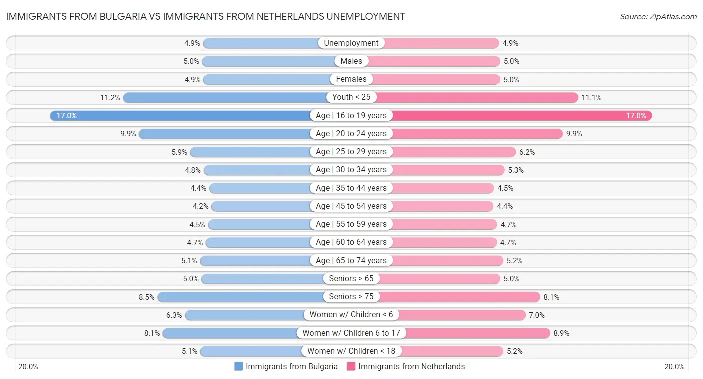 Immigrants from Bulgaria vs Immigrants from Netherlands Unemployment