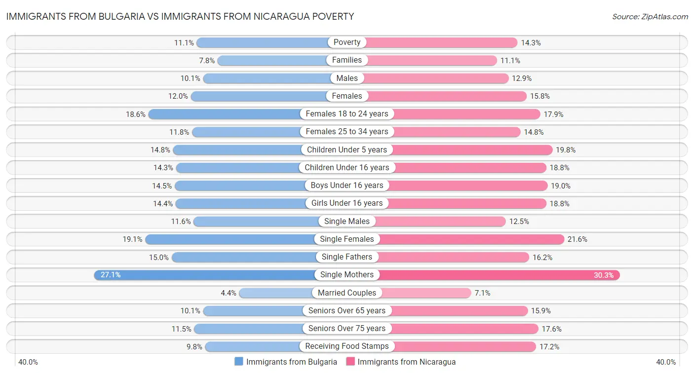 Immigrants from Bulgaria vs Immigrants from Nicaragua Poverty