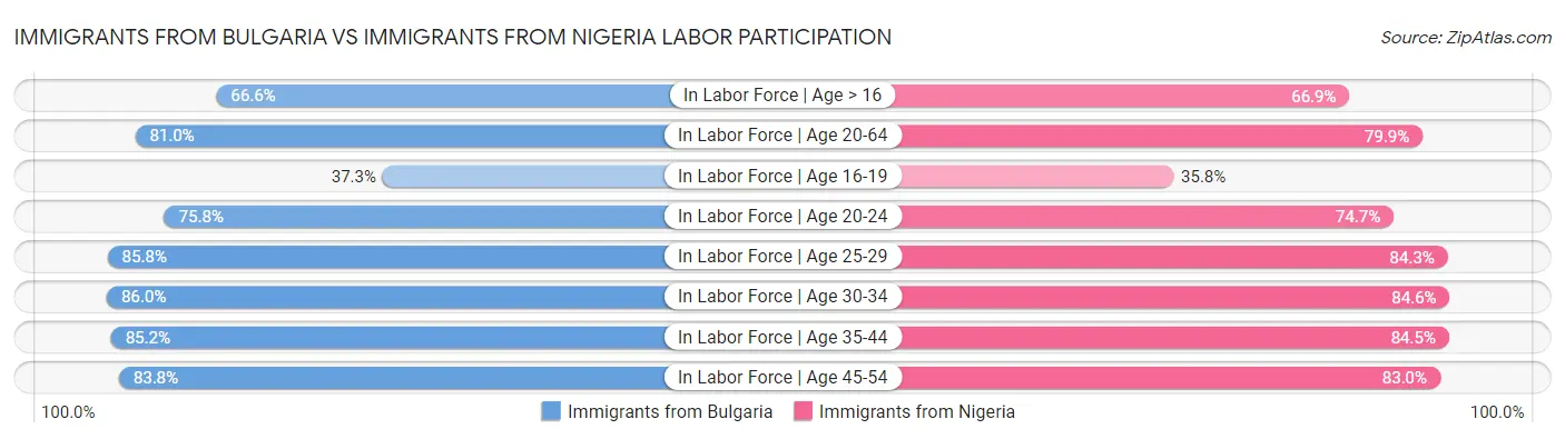 Immigrants from Bulgaria vs Immigrants from Nigeria Labor Participation