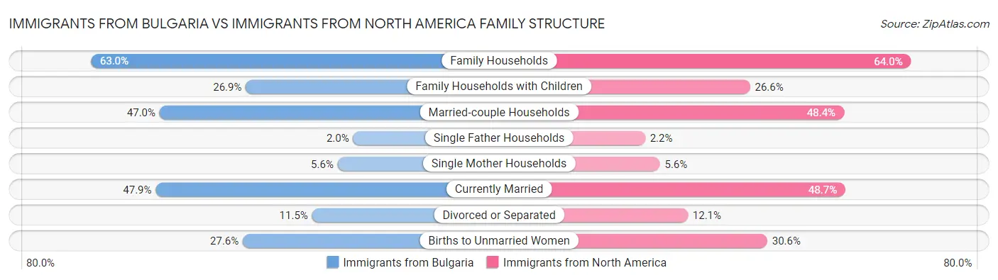 Immigrants from Bulgaria vs Immigrants from North America Family Structure