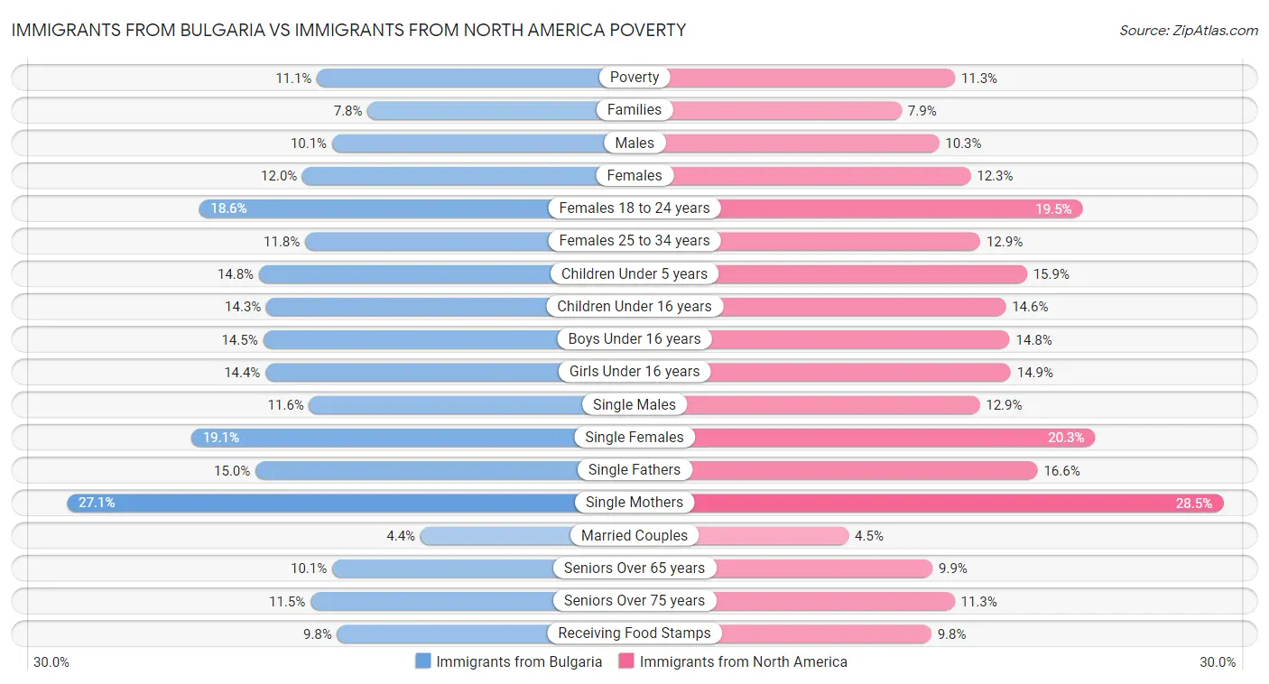 Immigrants from Bulgaria vs Immigrants from North America Poverty