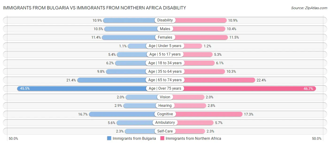 Immigrants from Bulgaria vs Immigrants from Northern Africa Disability