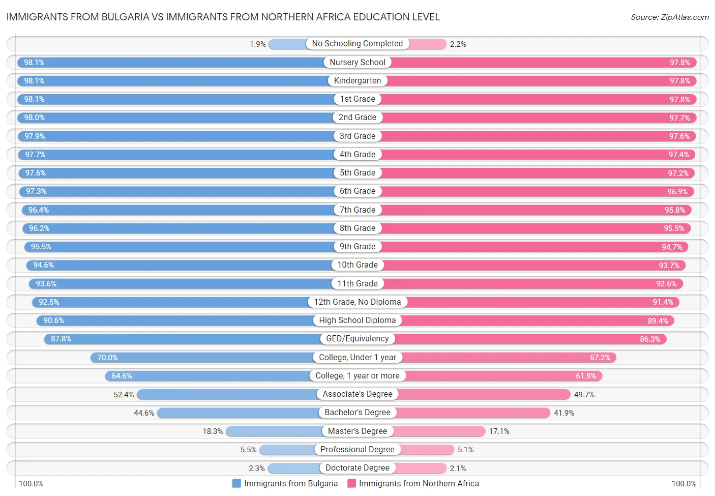 Immigrants from Bulgaria vs Immigrants from Northern Africa Education Level