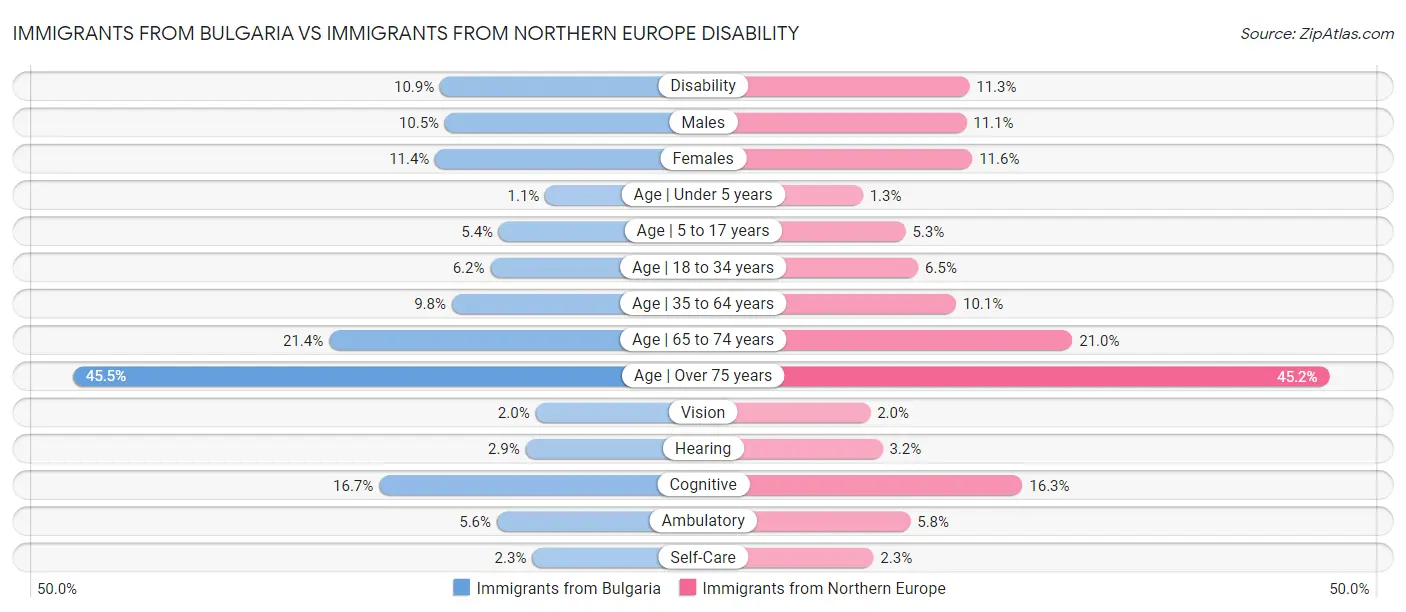 Immigrants from Bulgaria vs Immigrants from Northern Europe Disability