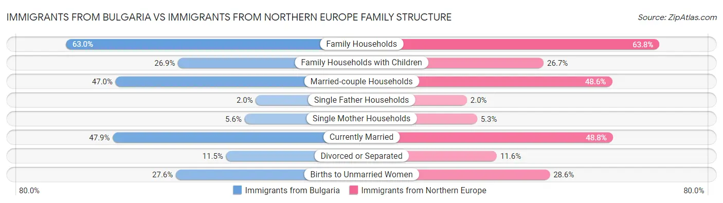 Immigrants from Bulgaria vs Immigrants from Northern Europe Family Structure