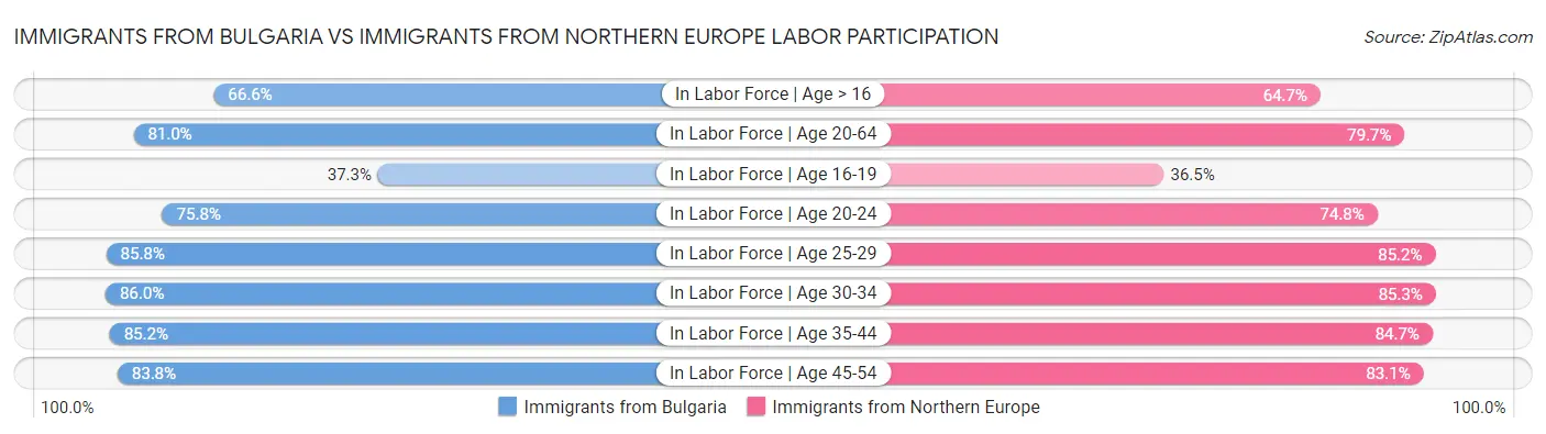 Immigrants from Bulgaria vs Immigrants from Northern Europe Labor Participation