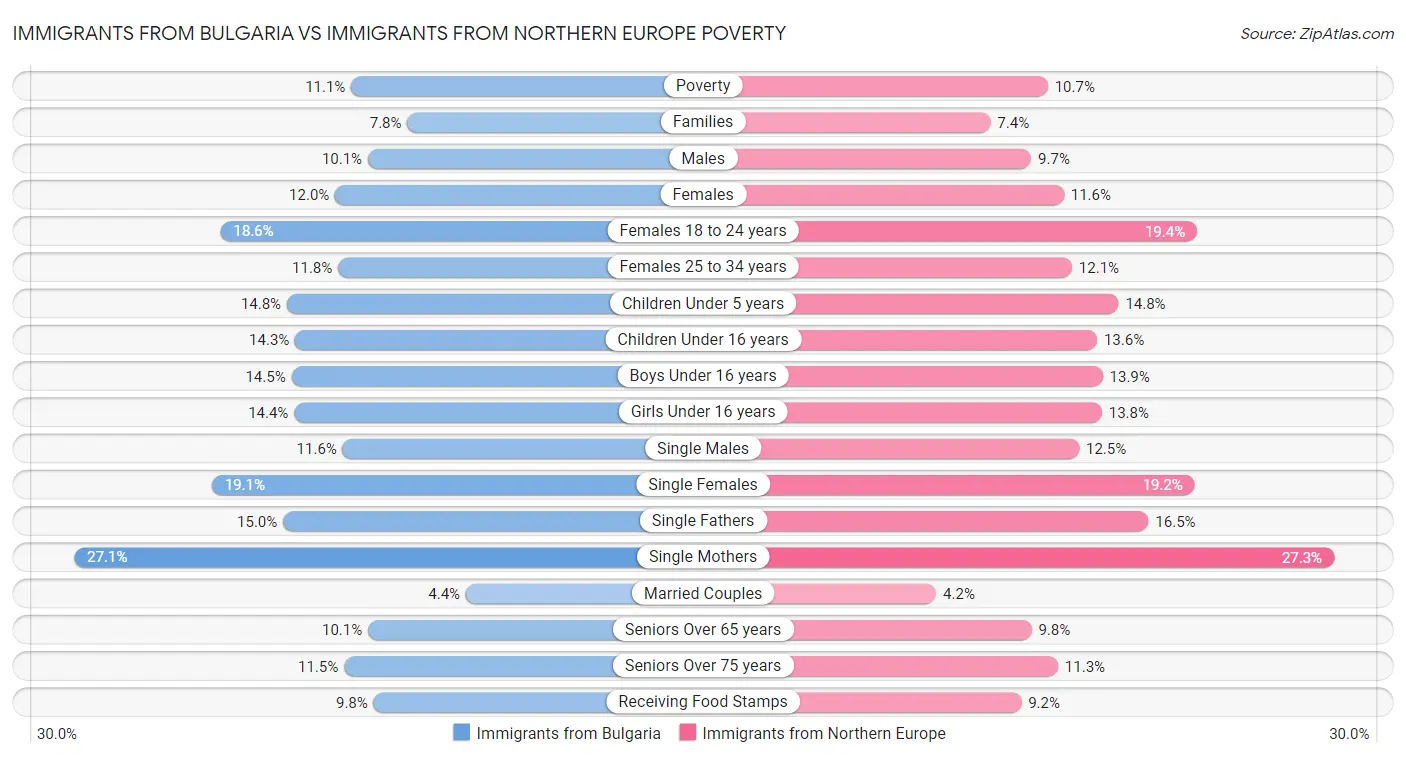 Immigrants from Bulgaria vs Immigrants from Northern Europe Poverty
