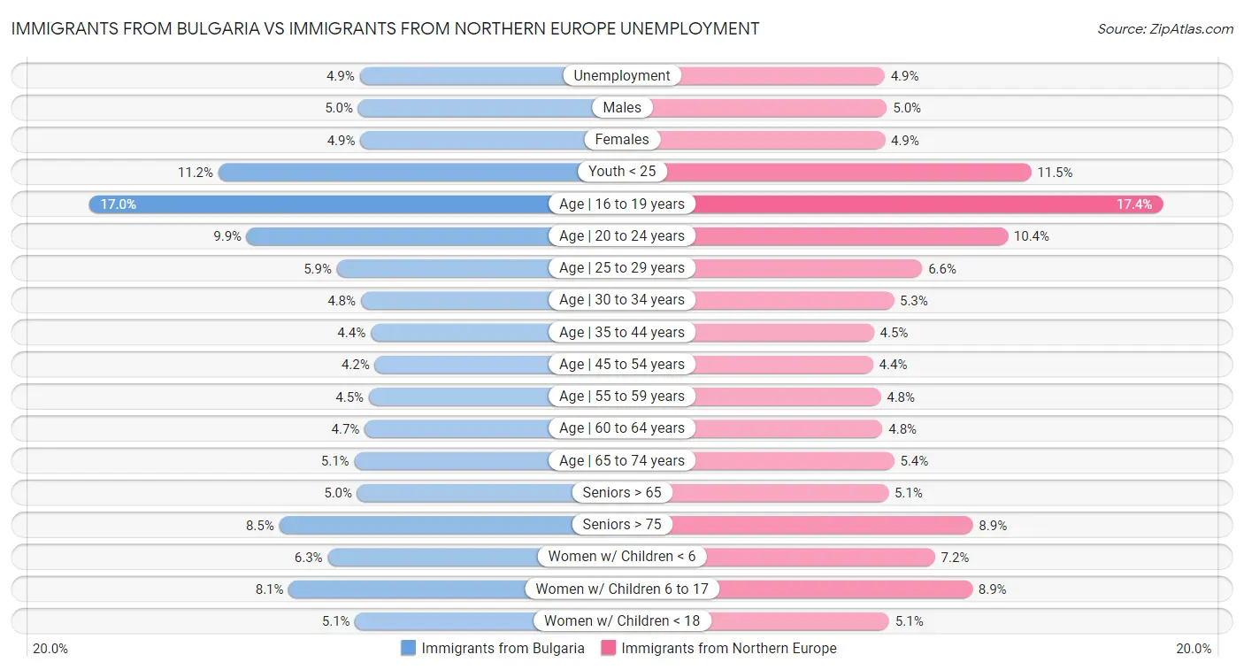 Immigrants from Bulgaria vs Immigrants from Northern Europe Unemployment