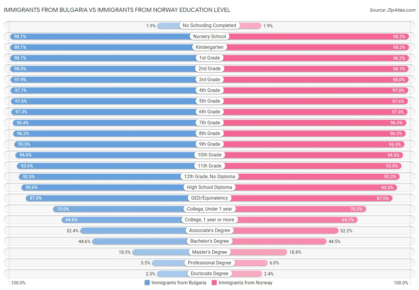 Immigrants from Bulgaria vs Immigrants from Norway Education Level