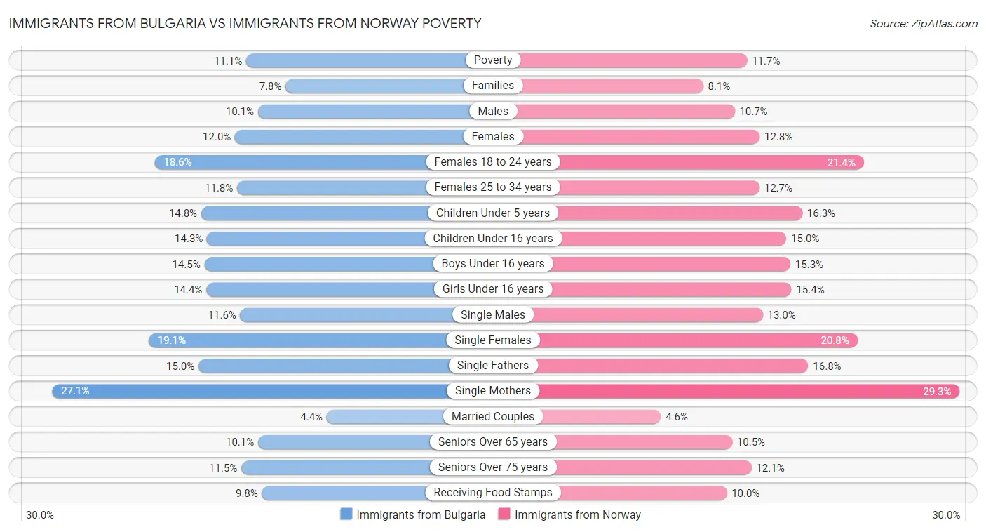 Immigrants from Bulgaria vs Immigrants from Norway Poverty