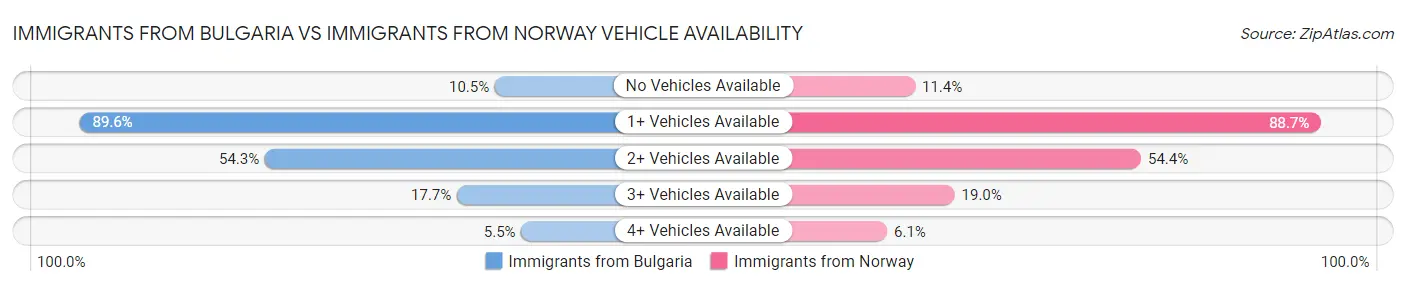 Immigrants from Bulgaria vs Immigrants from Norway Vehicle Availability