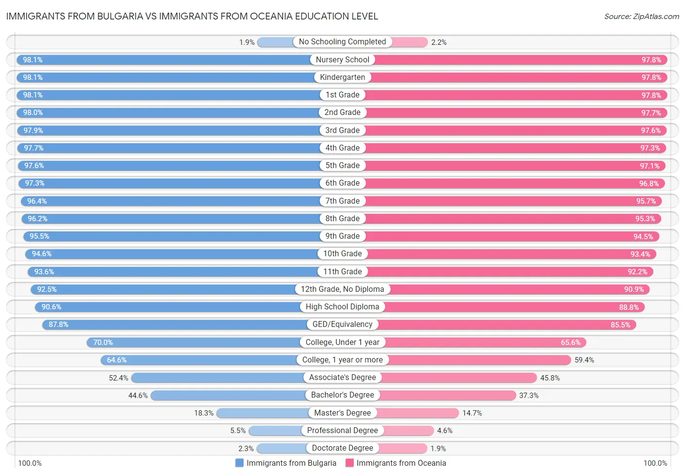 Immigrants from Bulgaria vs Immigrants from Oceania Education Level