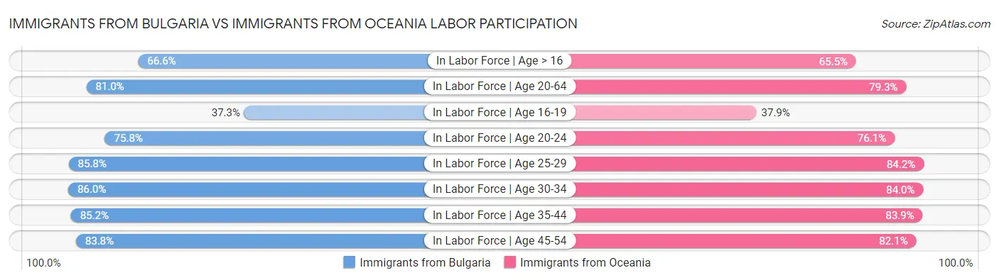 Immigrants from Bulgaria vs Immigrants from Oceania Labor Participation